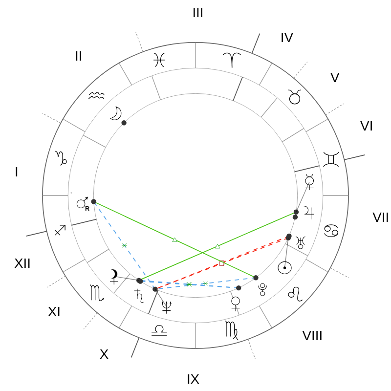 Натальная карта — Angela Merkel