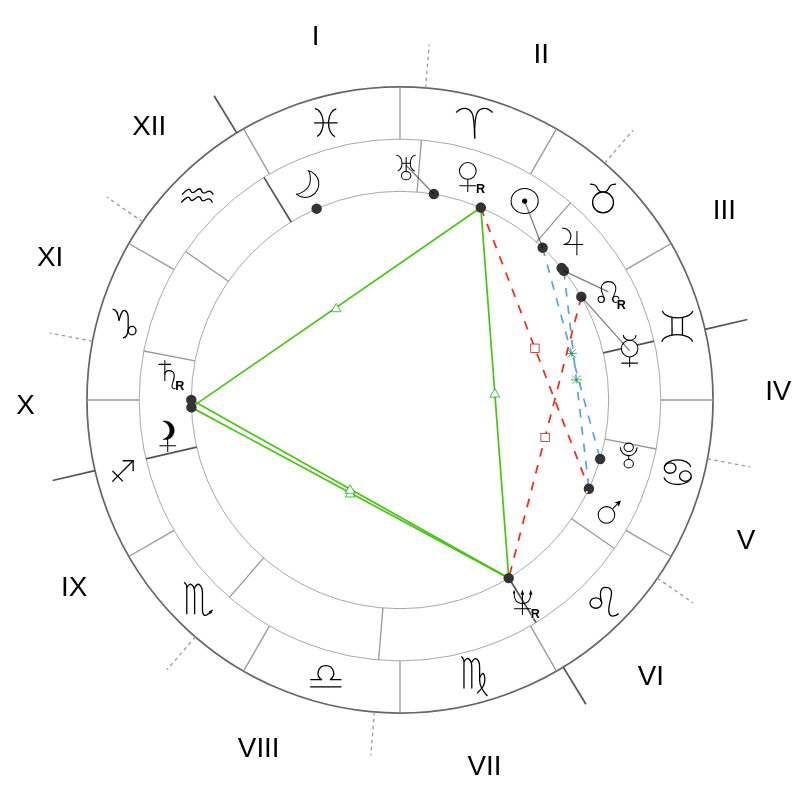 Натальная карта — Audrey Hepburn