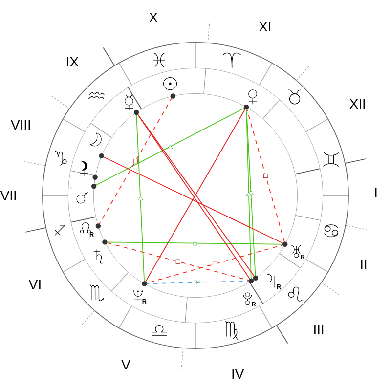 Натальная карта — Bryan Cranston