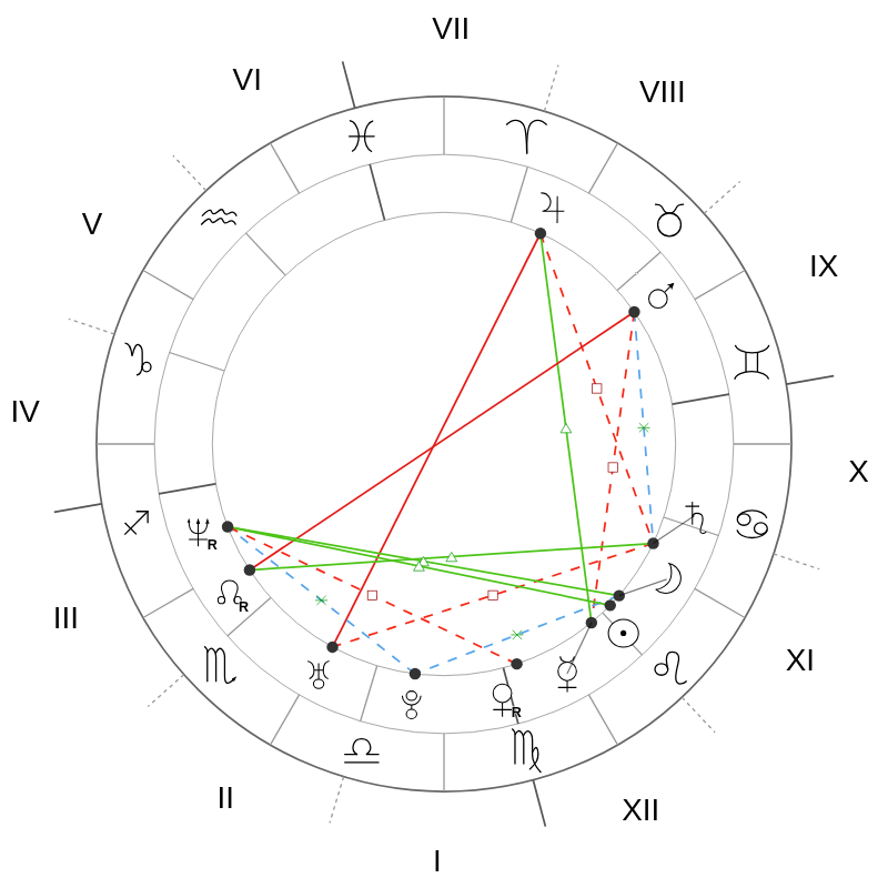 Натальная карта — Charlize Theron