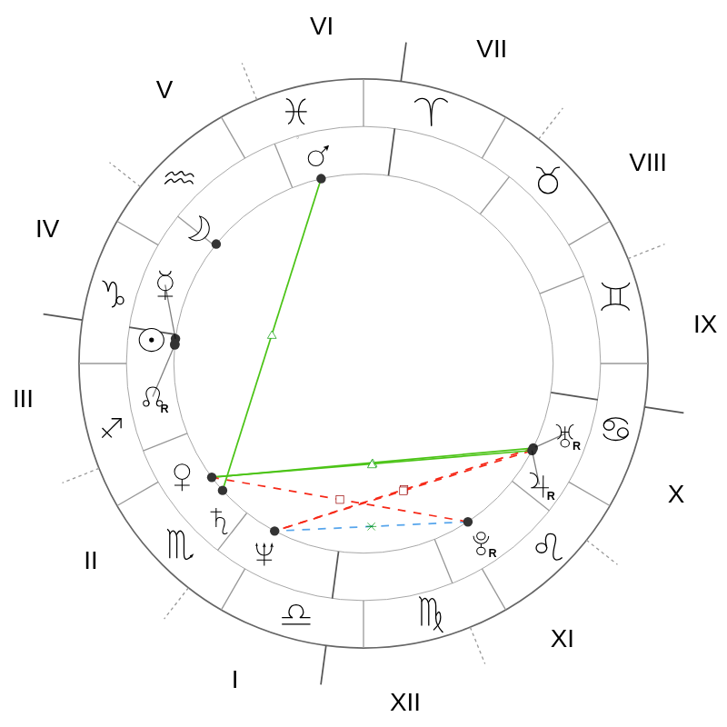 Натальная карта — Denzel Washington