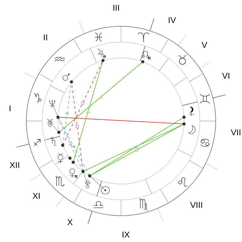 Натальная карта — Emilia Clarke