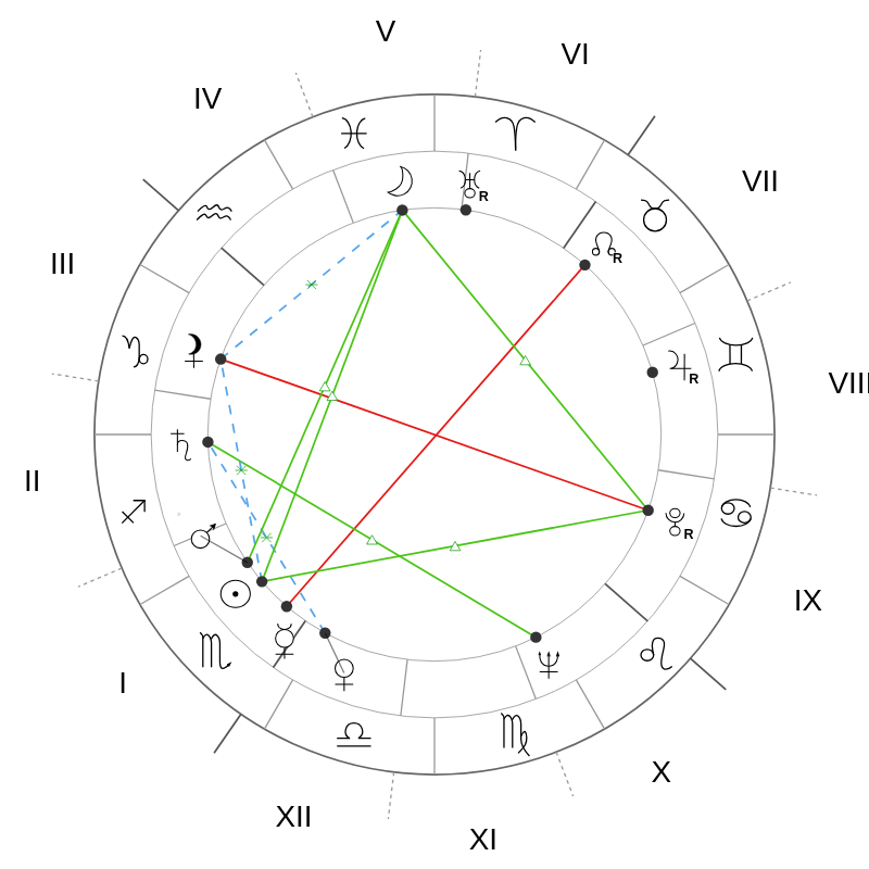 Натальная карта — Grace Kelly