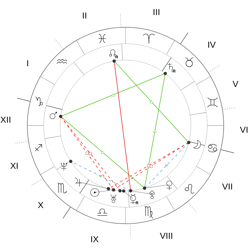 Натальная карта — Gwen Stefani