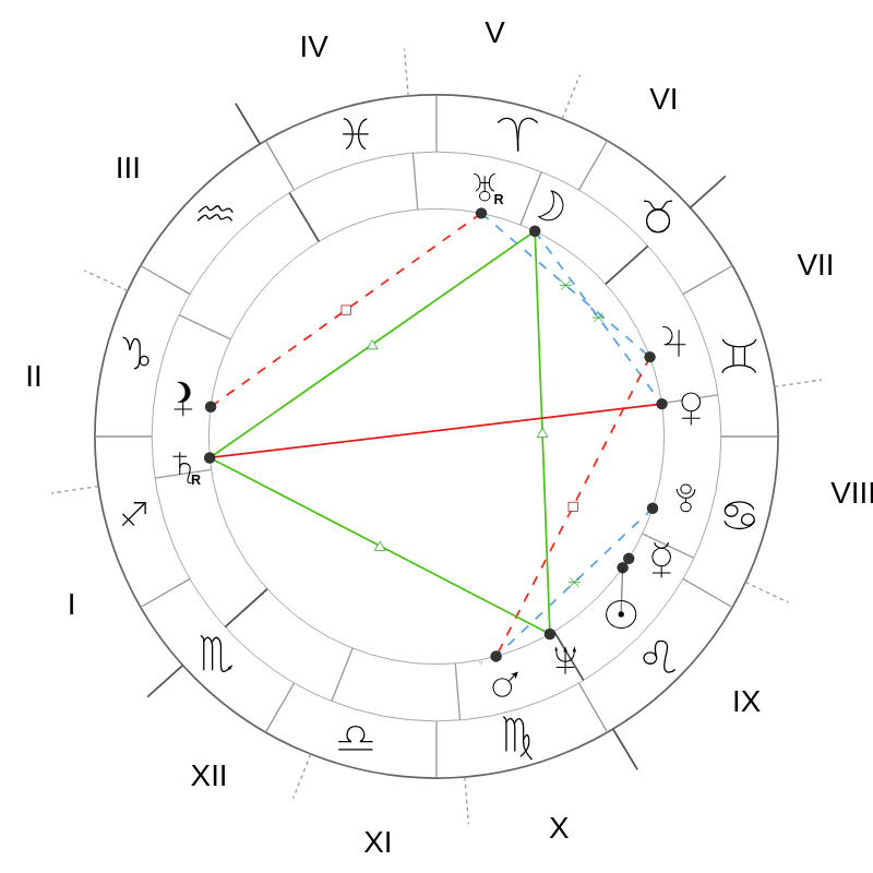 Натальная карта — Jacqueline Kennedy