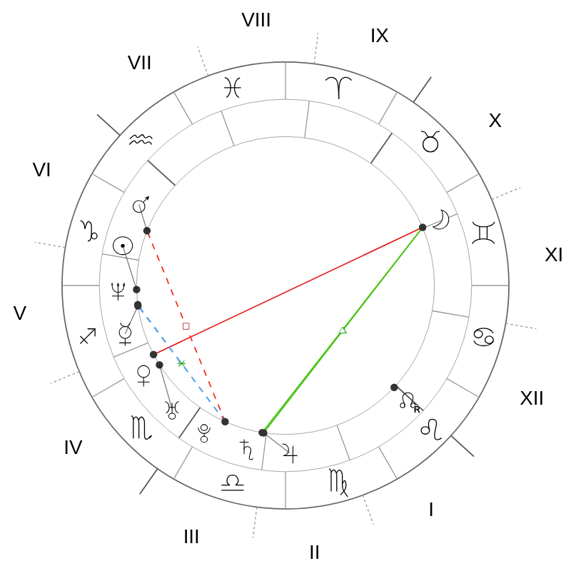 Натальная карта — Jake Gyllenhaal
