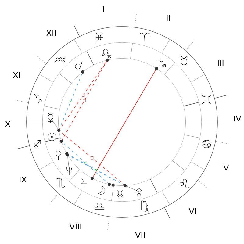 Натальная карта — Jay-Z