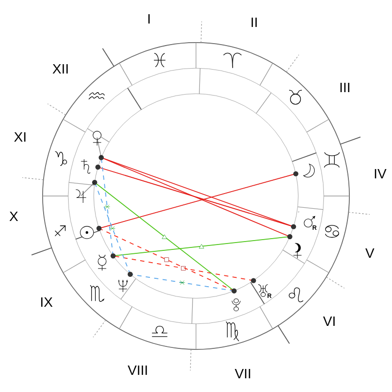 Натальная карта — Julianne Moore