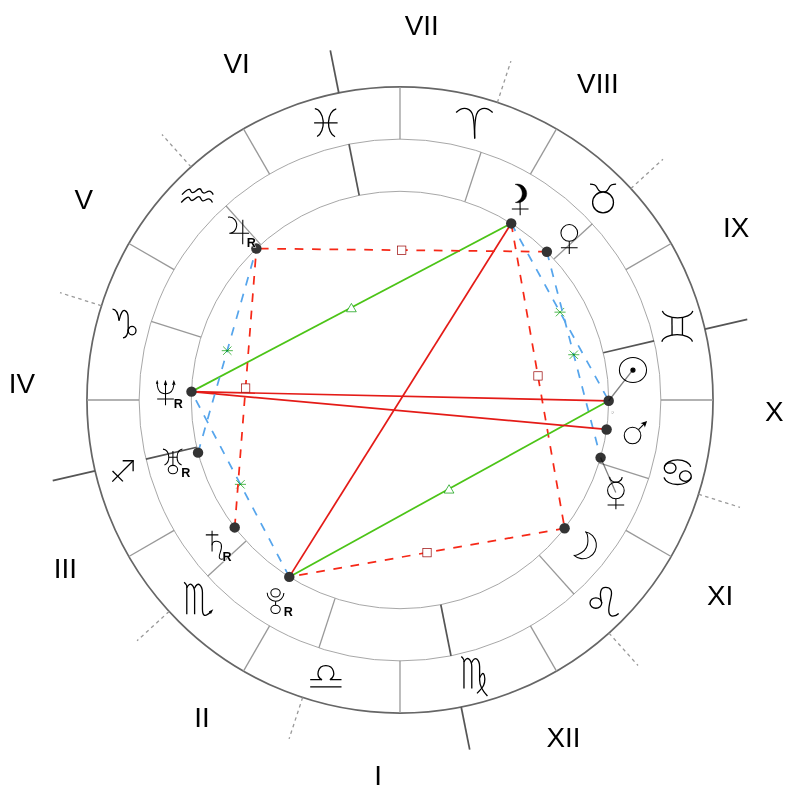 Натальная карта — Lana Del Rey