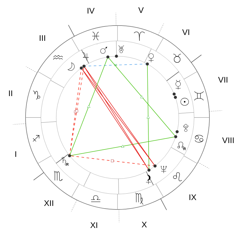 Натальная карта — Marilyn Monroe