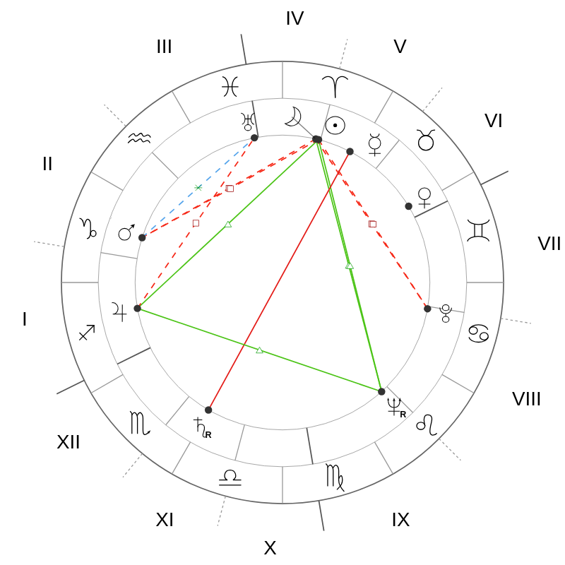 Натальная карта — Marlon Brando