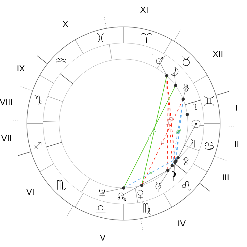 Натальная карта — Mick Jagger