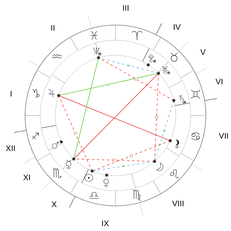 Натальная карта — Oscar Wilde