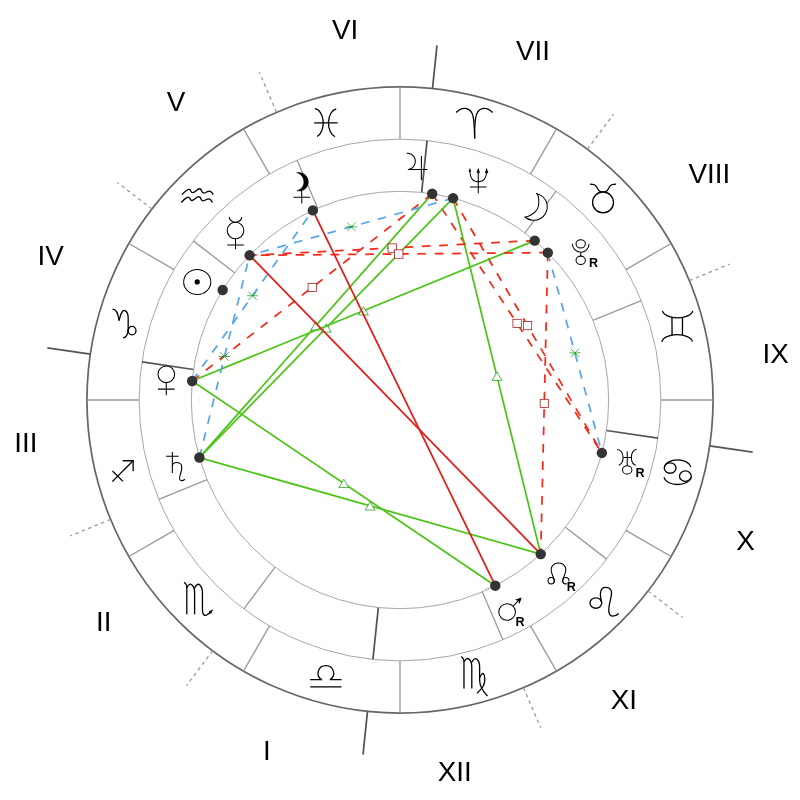 Натальная карта — Rasputin