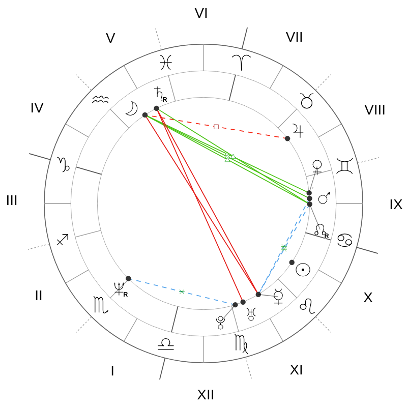 Натальная карта — Sandra Bullock