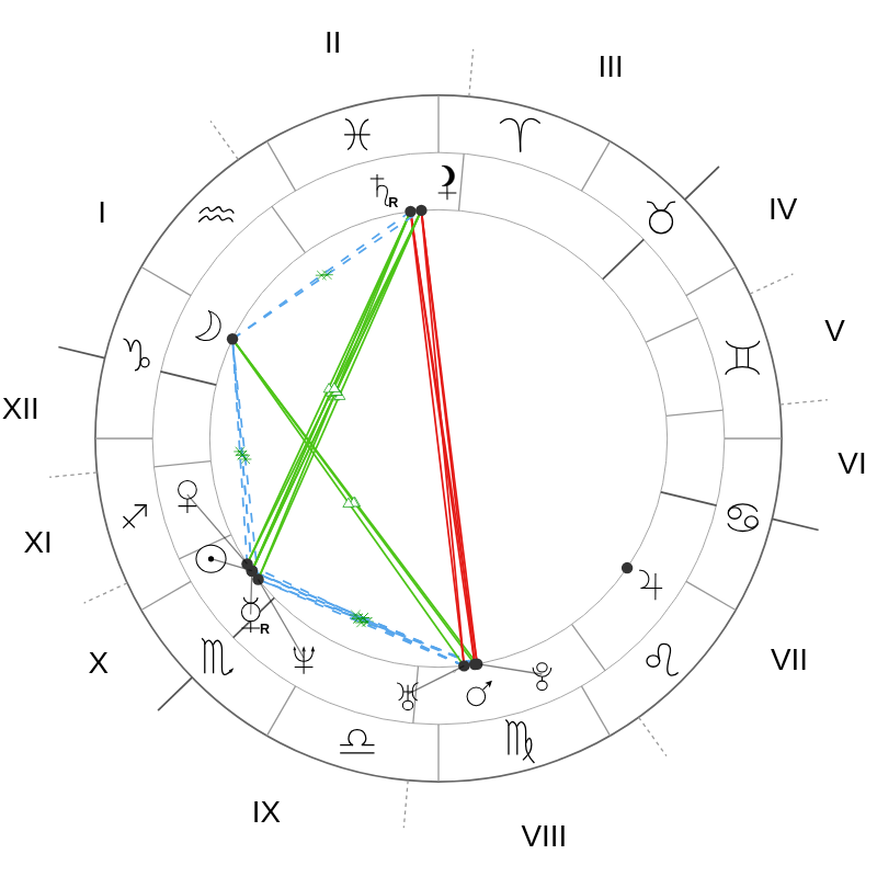 Натальная карта — Sophie Marceau