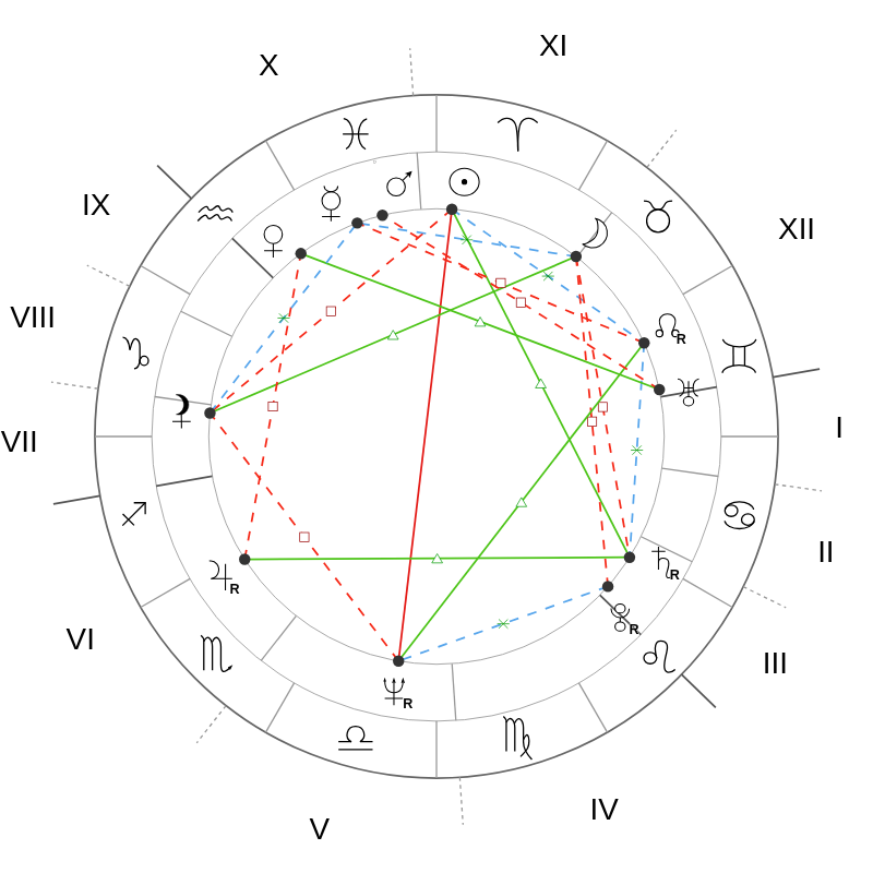 Натальная карта — Warren Buffett